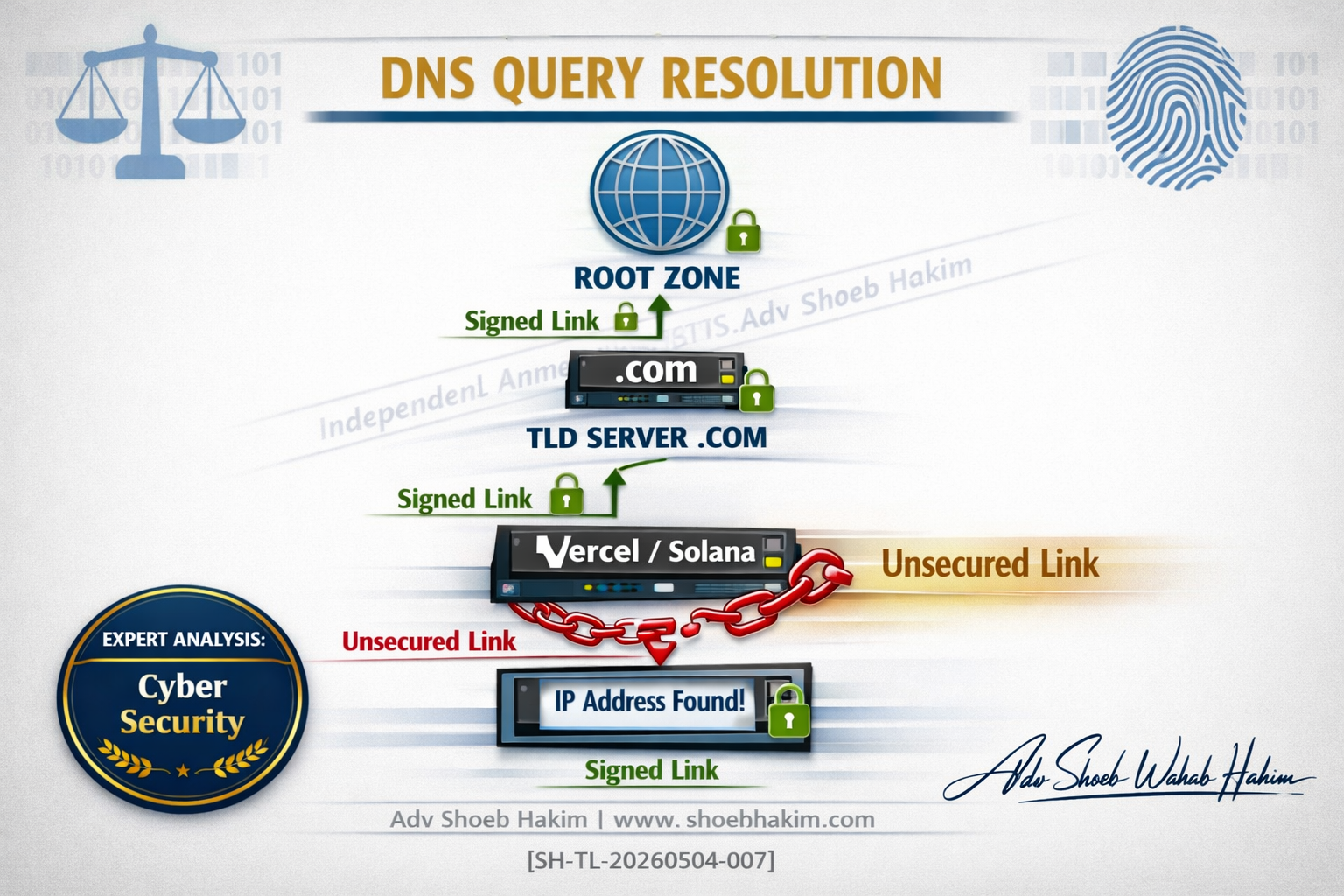 DNS Security: The Underappreciated Risk Exposed by Vercel and Solana