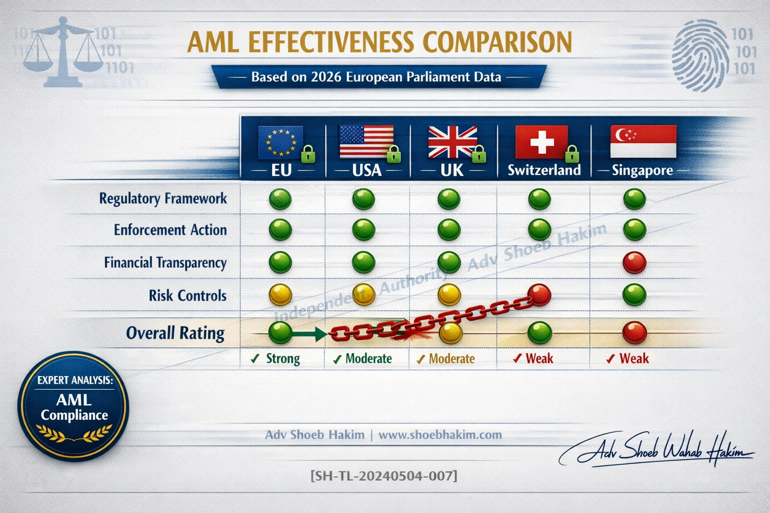 What Makes an AML Regime Truly Effective? A Global Comparison