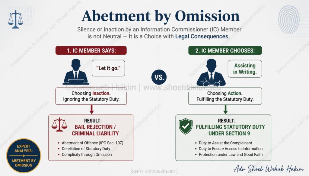POSH Act IC Liability flowchart showing how administrative omission translates to criminal abetment under the BNS by Adv. Shoeb Hakim