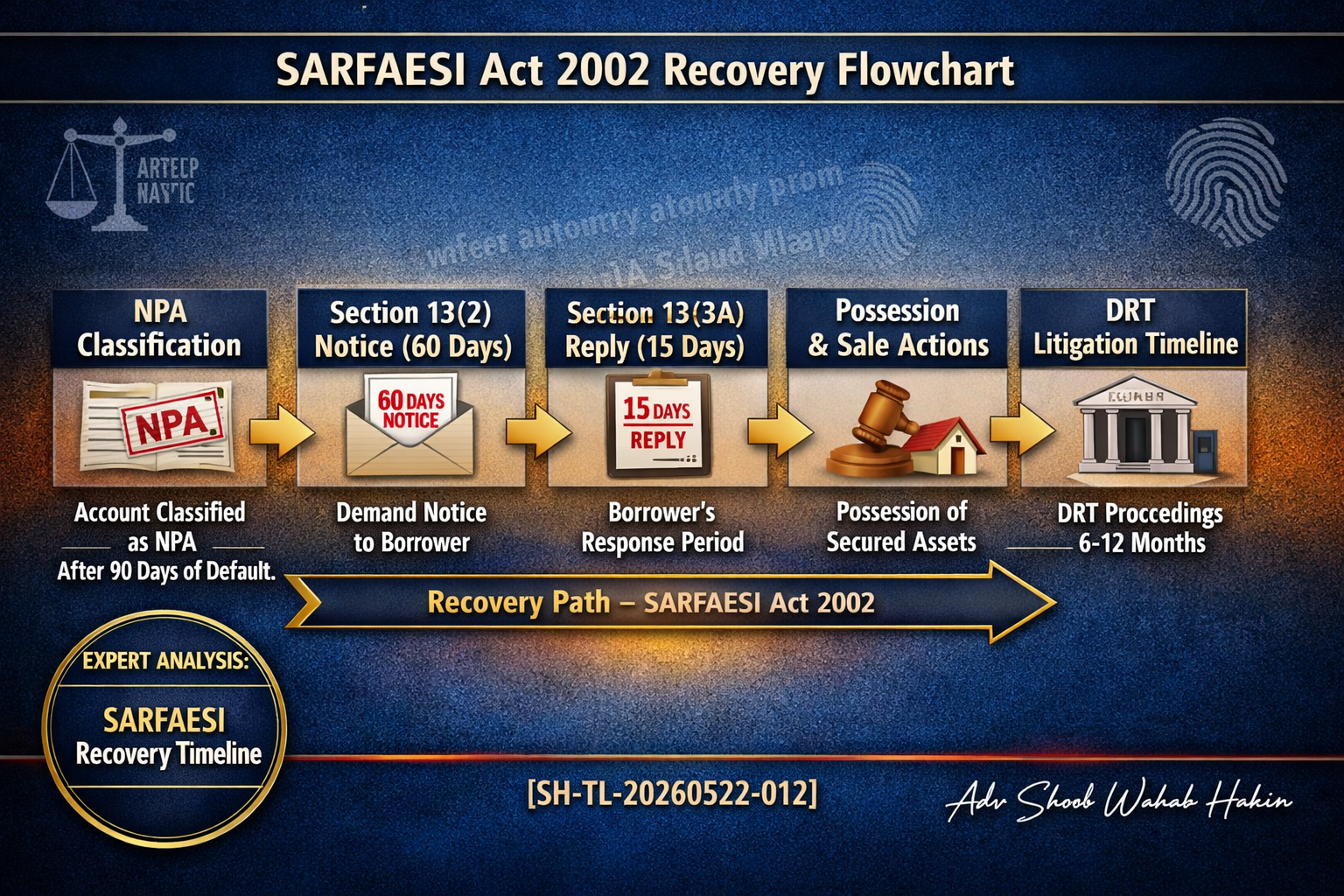 SARFAESI Act, 2002: Recovery, Compliance & Litigation Strategy