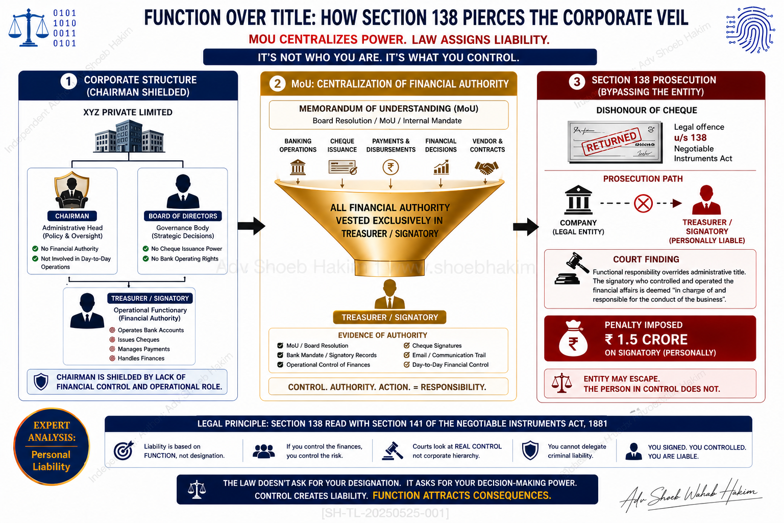 Legal flowchart detailing how the Supreme Court pierces the corporate shield to hold authorized signatories personally liable under Section 138 NI Act.