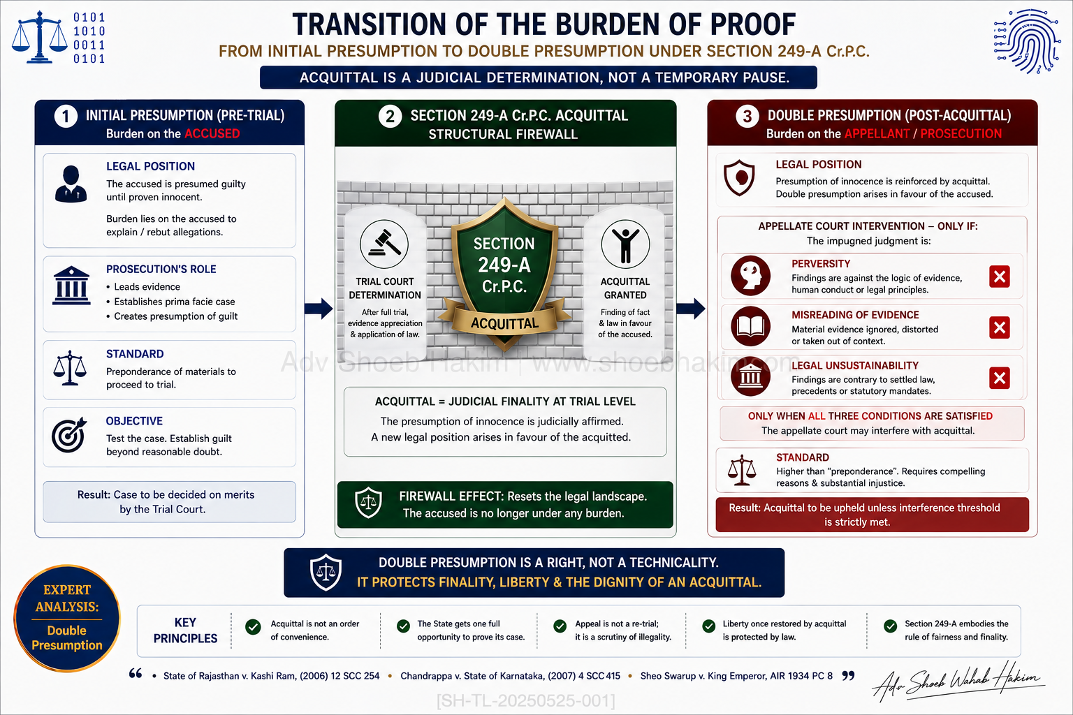 Legal diagram illustrating the Double Presumption of Innocence shielding an acquitted defendant from mechanical appellate reversals.