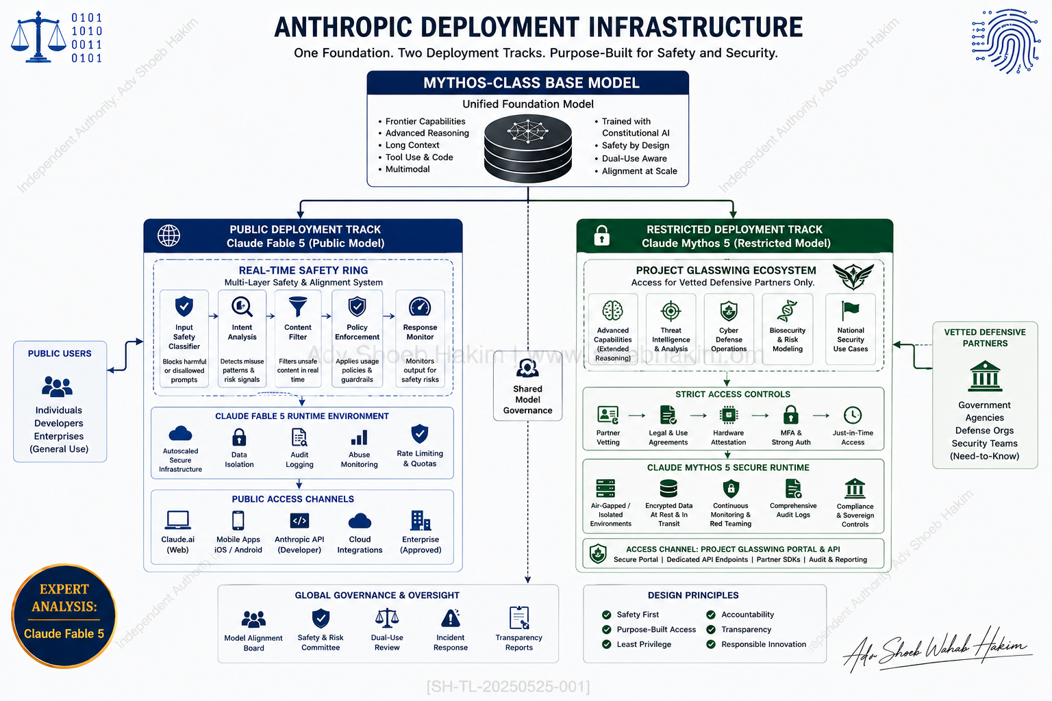 Graphical model demonstrating Anthropic's dual-use AI governance strategy, separating public Fable 5 from restricted Mythos 5.