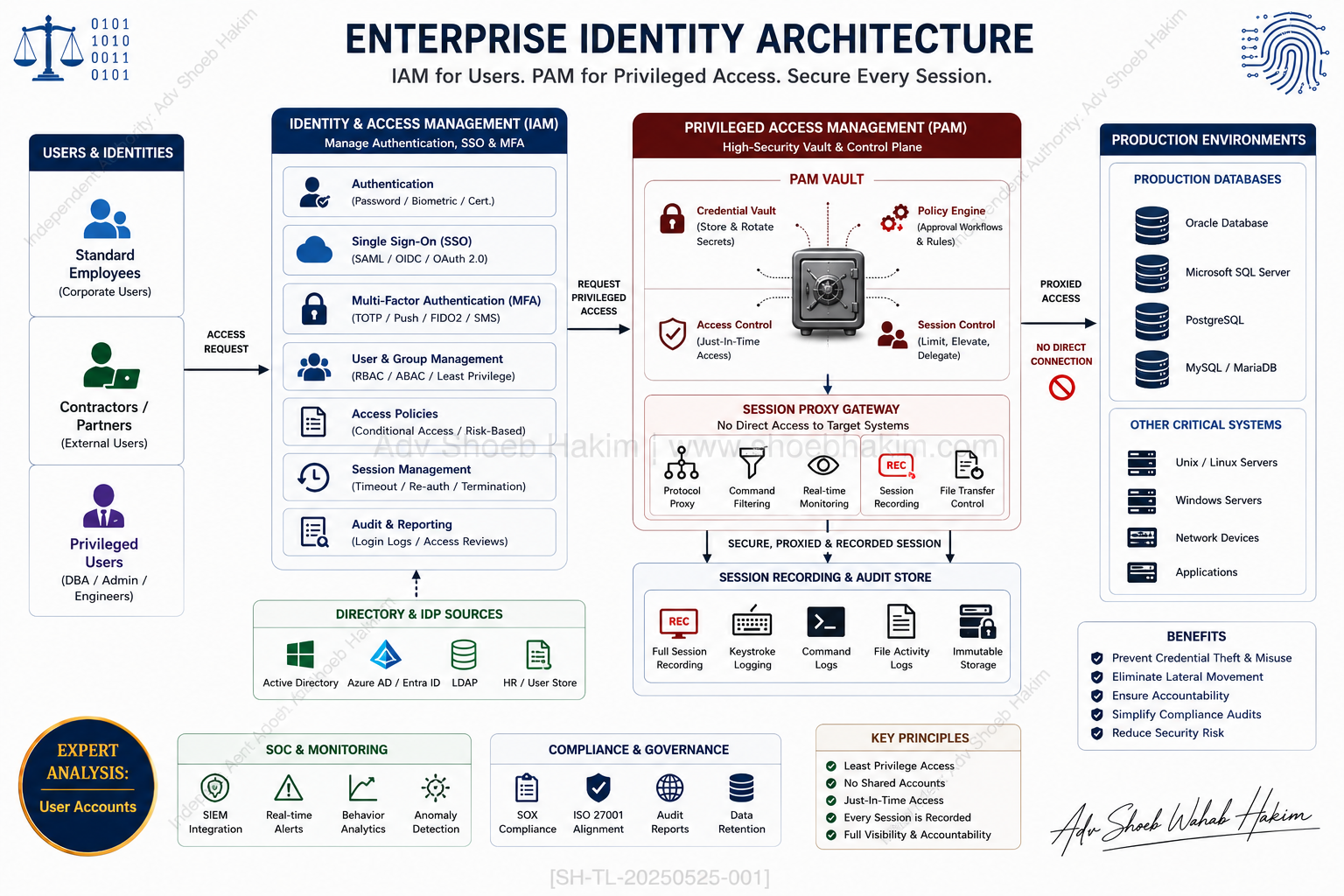 Conceptual diagram illustrating the operational boundaries between Identity & Access Management (IAM) and Privileged Access Management (PAM) in an enterprise network.