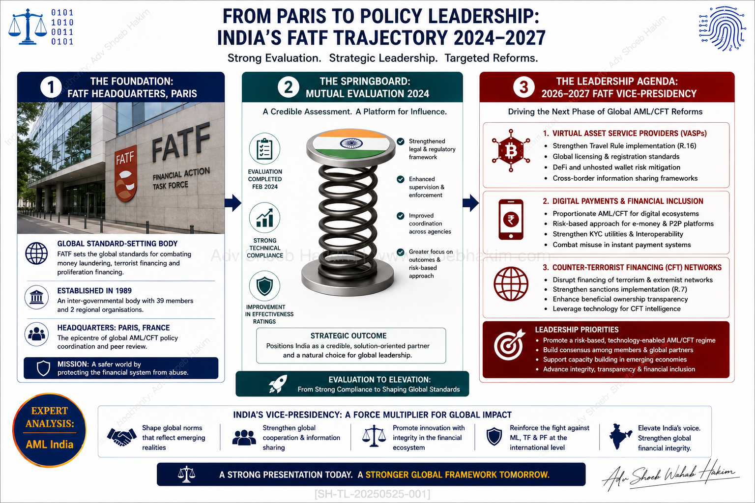 Tactical flowchart detailing India's transition to the FATF Vice-Presidency and its impact on global AML/CFT policy frameworks.