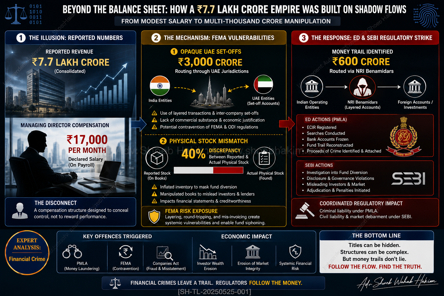 Rajesh Exports Under ED Lens: Missing Records, ₹3,000 Crore Opaque Trade Set-Offs, and a ₹17,000 Salary for the MD