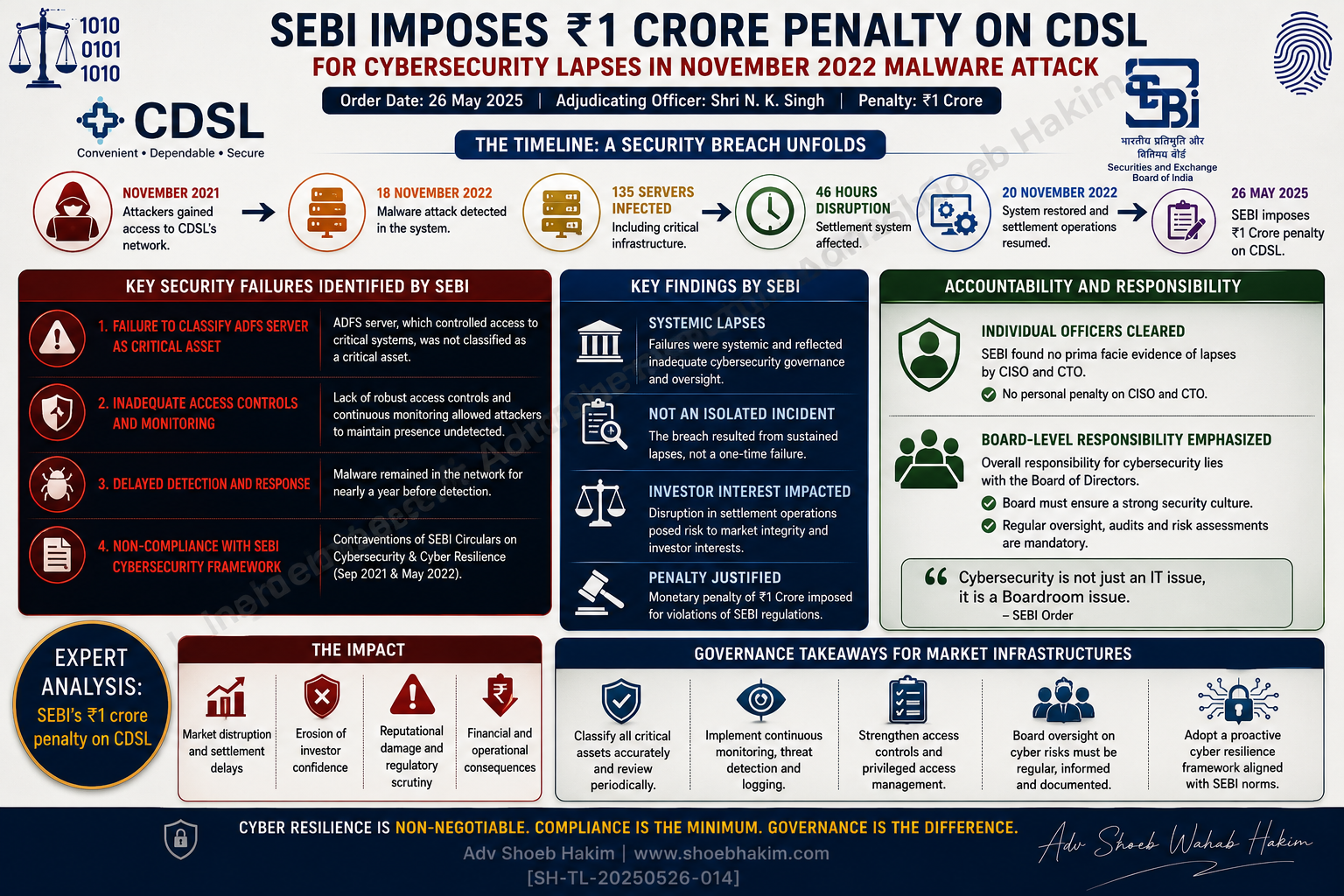 SEBI Fines CDSL ₹1 Crore for “Foreseeable” Cybersecurity Lapses: A Governance Wake-Up Call