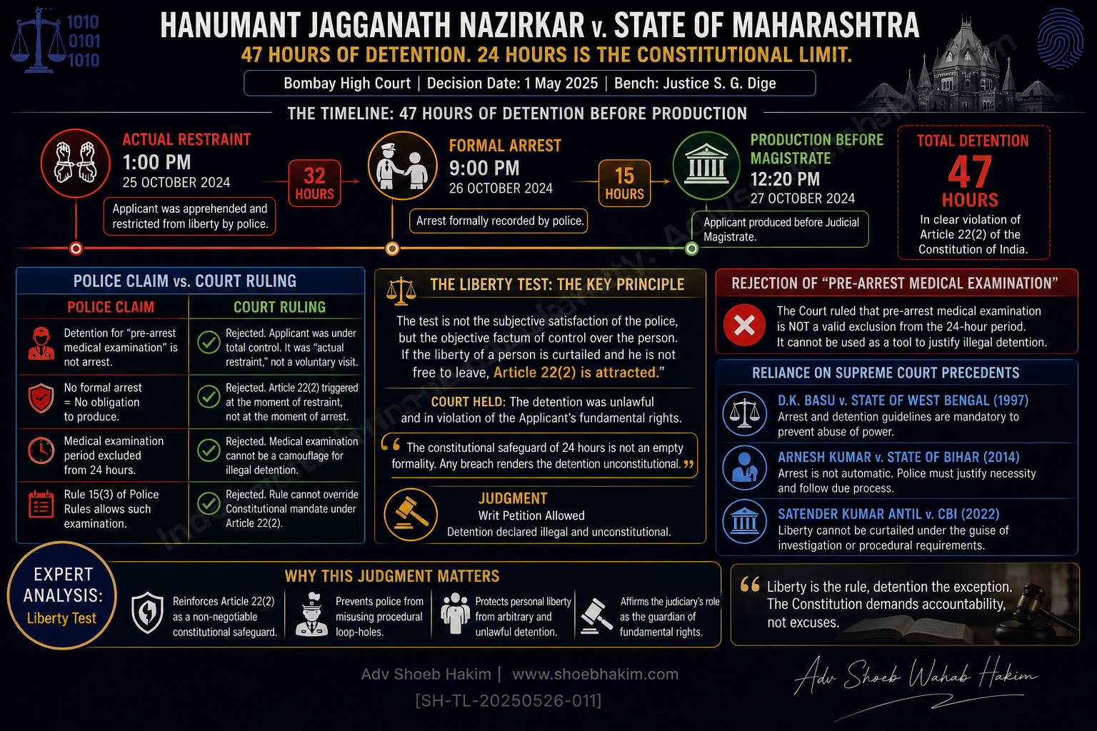Hanumant Jagganath Nazirkar v. State of Maharashtra: 47-Hour Detention Illegal, Arrest Begins with Restraint | Adv Shoeb Hakim