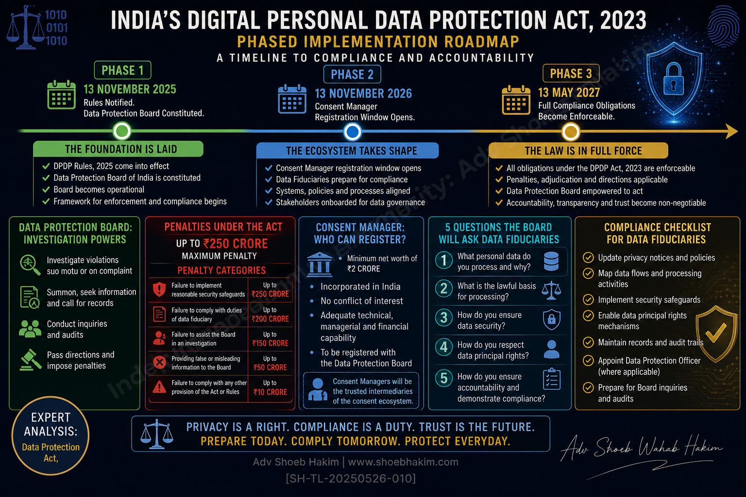 DPDP Act Compliance Countdown: Data Protection Board Constituted, 18-Month Runway to Full Enforcement