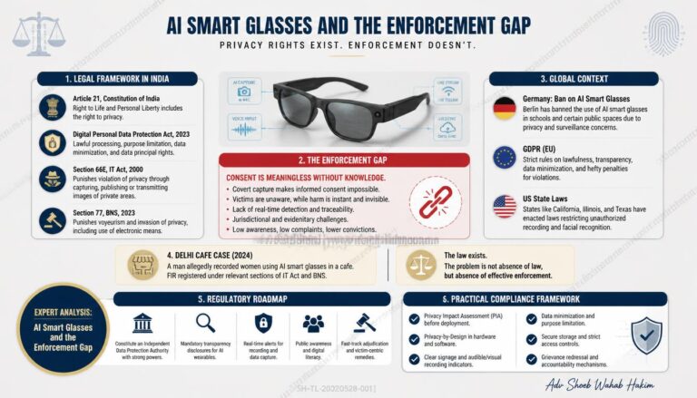 AI smart glasses privacy enforcement gap infographic by Adv Shoeb Hakim showing legal framework, enforcement challenges, and global context