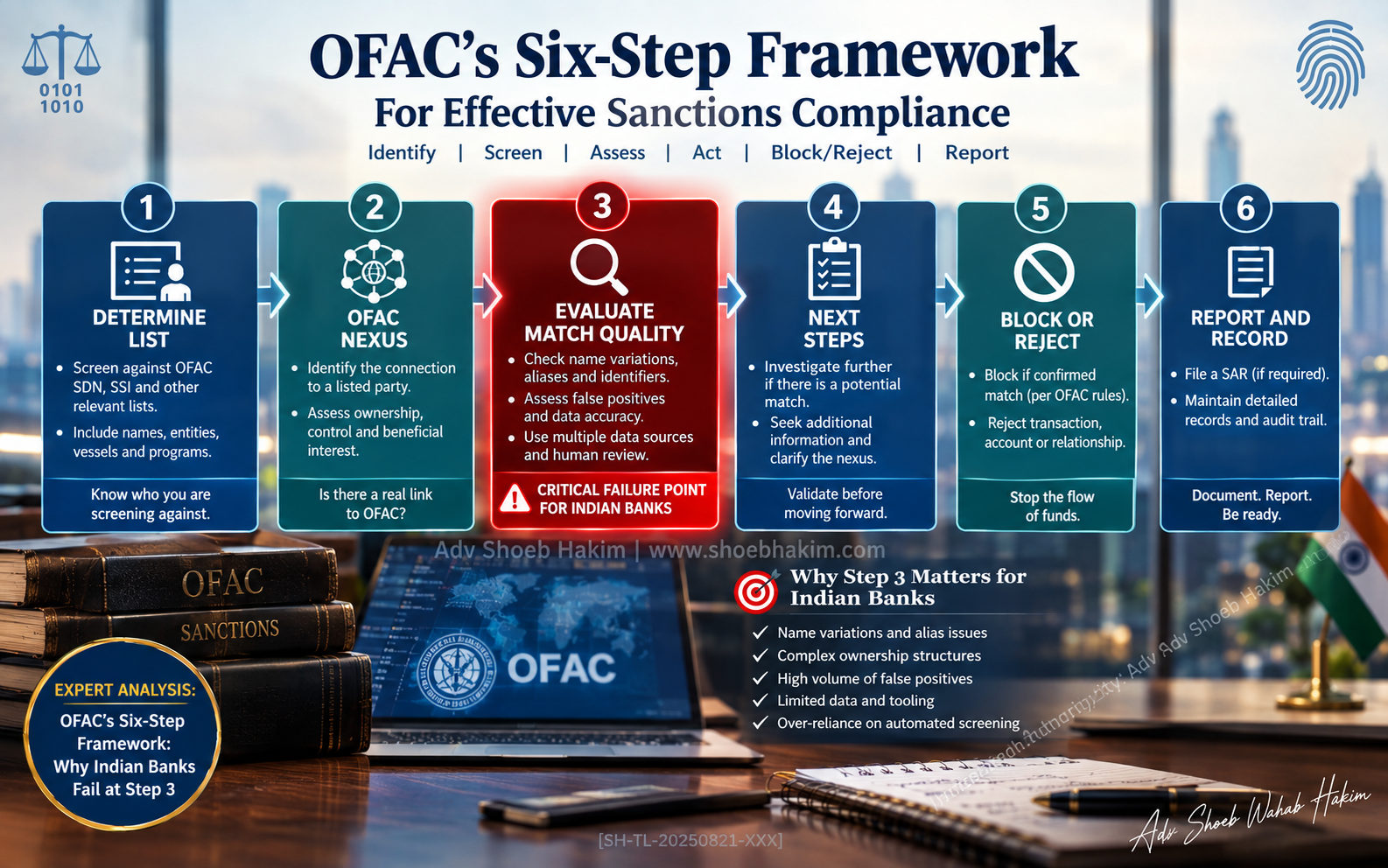OFAC six-step framework infographic by Adv Shoeb Hakim showing the critical Step 3 and Indian bank challenges