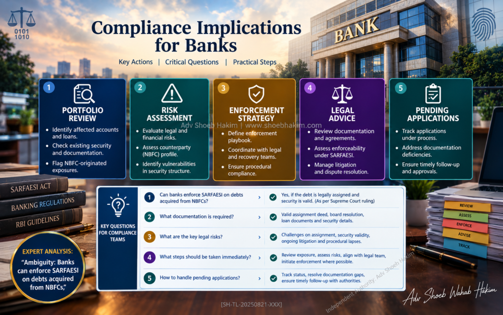 SARFAESI compliance implications infographic by Adv Shoeb Hakim showing portfolio review, risk assessment, and enforcement strategy