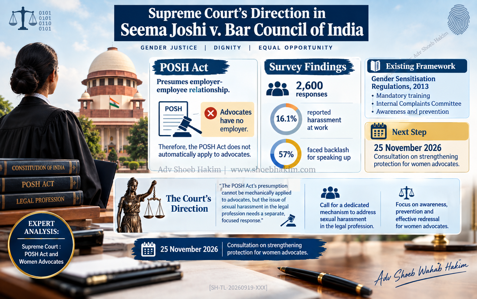 Women advocates POSH Act Supreme Court infographic by Adv Shoeb Hakim showing structural gap and survey data