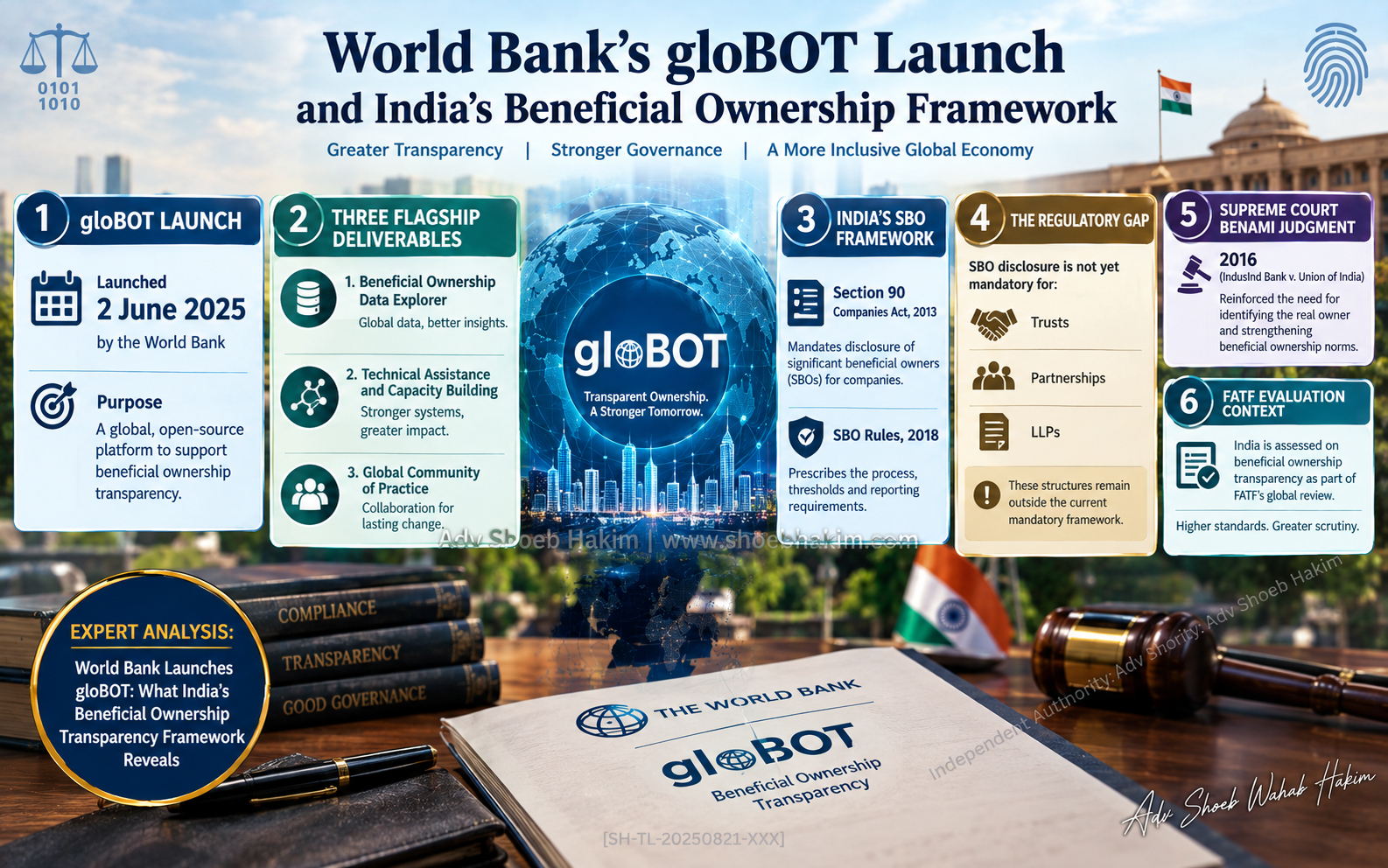 World Bank gloBOT beneficial ownership transparency infographic by Adv Shoeb Hakim showing India's SBO framework and regulatory gap